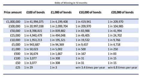 odds of winning premium bonds